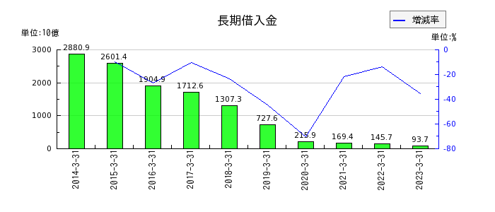 東京電力ホールディングスの長期借入金の推移
