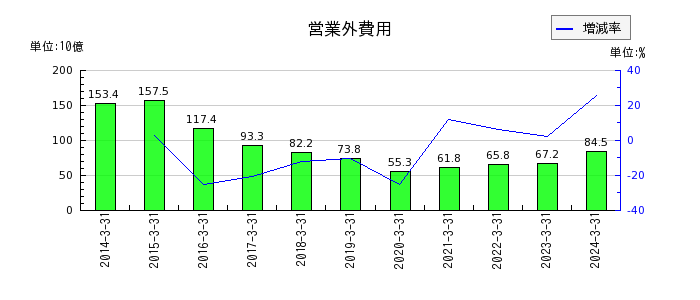 東京電力ホールディングスの営業外費用の推移