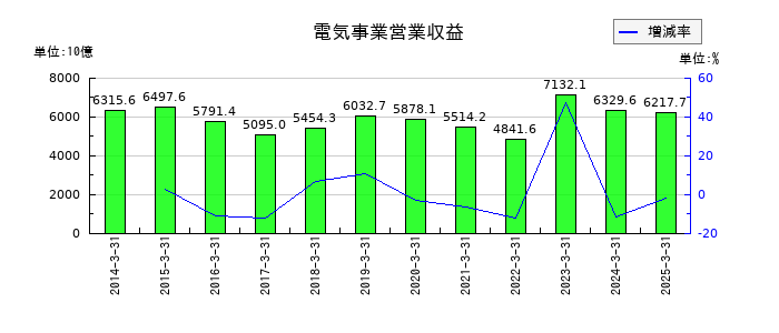 東京電力ホールディングスの電気事業営業収益の推移