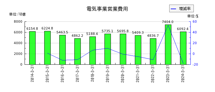 東京電力ホールディングスの電気事業営業収益の推移