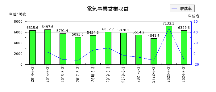 東京電力ホールディングスの電気事業営業費用の推移