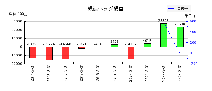 東京電力ホールディングスの繰延ヘッジ損益の推移
