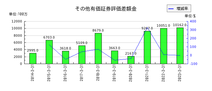 東京電力ホールディングスのその他有価証券評価差額金の推移