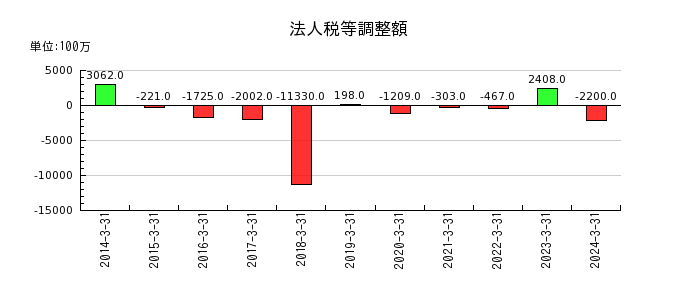 東京電力ホールディングスの法人税等調整額の推移