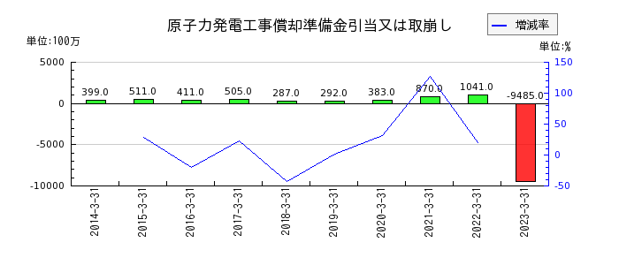 東京電力ホールディングスの持分法による投資損失の推移