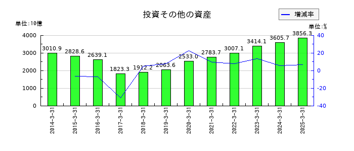 東京電力ホールディングスの投資その他の資産の推移