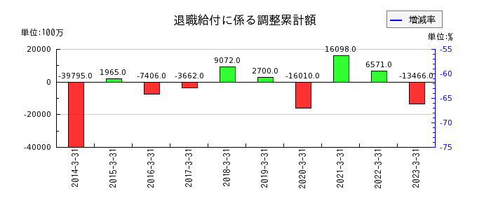 東京電力ホールディングスの退職給付に係る調整累計額の推移