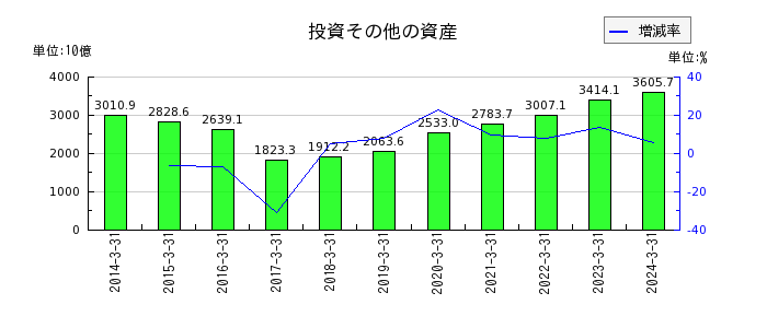 東京電力ホールディングスの投資その他の資産の推移