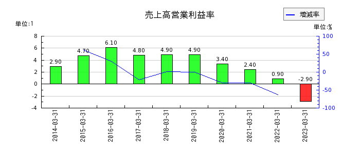 東京電力ホールディングスの売上高営業利益率の推移