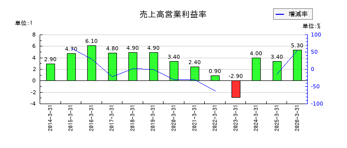 東京電力ホールディングスの売上高営業利益率の推移