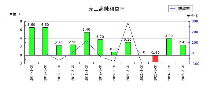 東京電力ホールディングスの売上高純利益率の推移