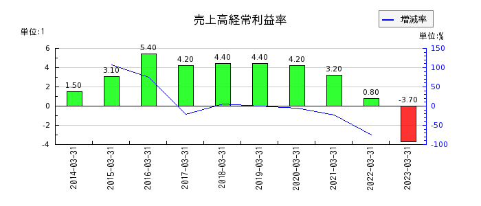 東京電力ホールディングスの売上高経常利益率の推移