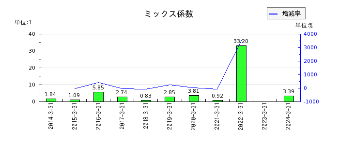 東京電力ホールディングスのミックス係数の推移
