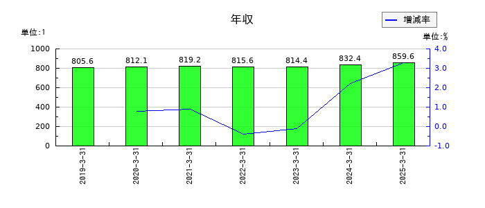 東京電力ホールディングスの年収の推移
