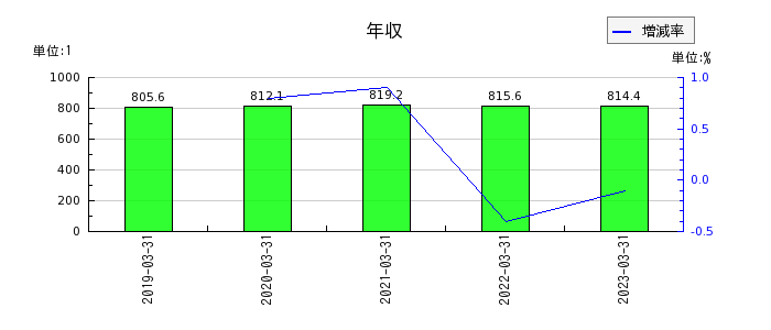 東京電力ホールディングスの年収の推移