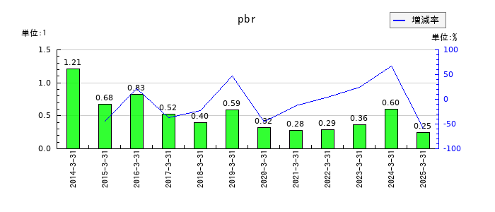東京電力ホールディングスのpbrの推移