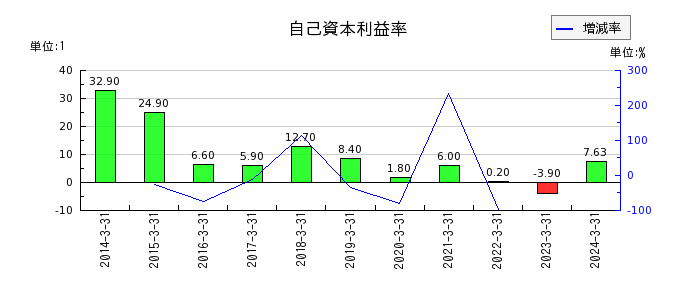 東京電力ホールディングスの自己資本利益率の推移