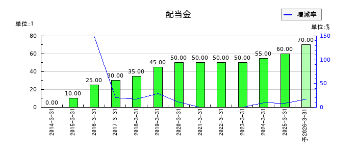 中部電力の年間配当金推移