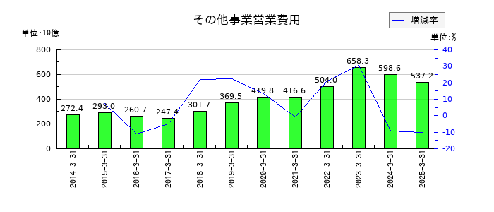 中部電力のその他事業営業費用の推移