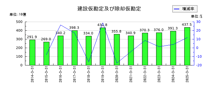 中部電力の建設仮勘定及び除却仮勘定の推移