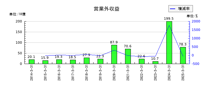 中部電力の法人税住民税及び事業税の推移
