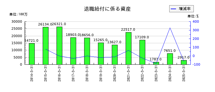中部電力の退職給付に係る資産の推移