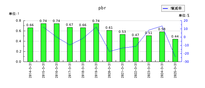 中部電力のpbrの推移