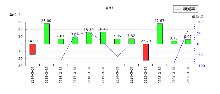中部電力のperの推移