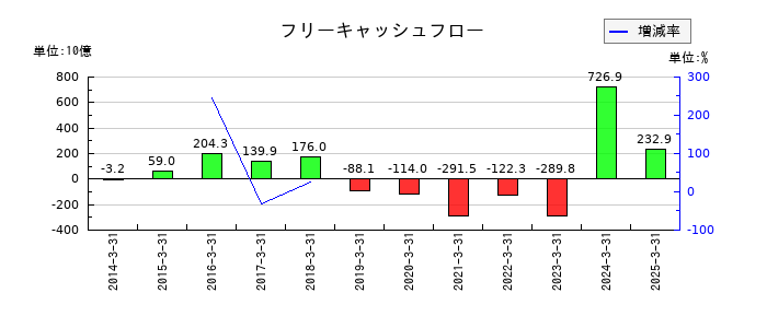 関西電力のフリーキャッシュフロー推移