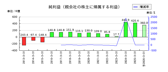 関西電力の通期の純利益推移