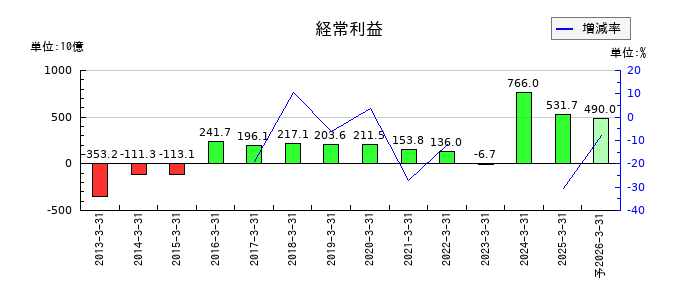 関西電力の通期の経常利益推移