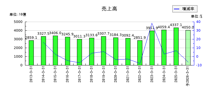 関西電力の通期の売上高推移
