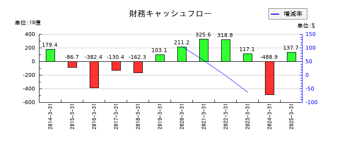 関西電力の財務キャッシュフロー推移