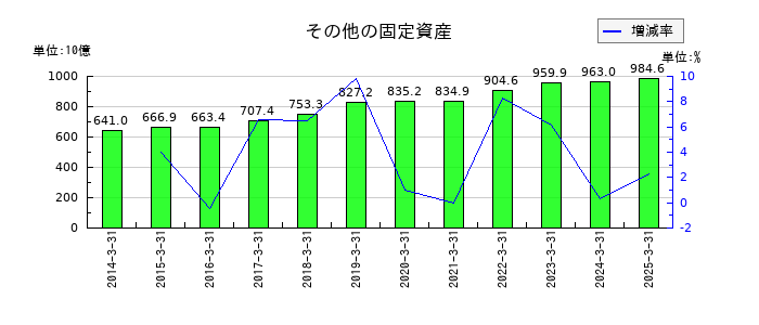 関西電力のその他の固定資産の推移