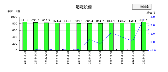 関西電力の配電設備の推移