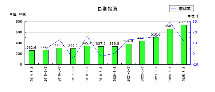 関西電力の長期投資の推移
