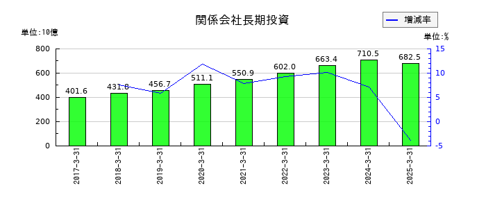 関西電力の関係会社長期投資の推移