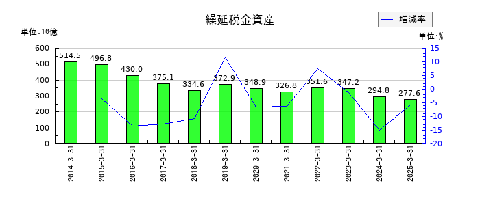 関西電力の繰延税金資産の推移
