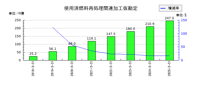 関西電力の使用済燃料再処理関連加工仮勘定の推移