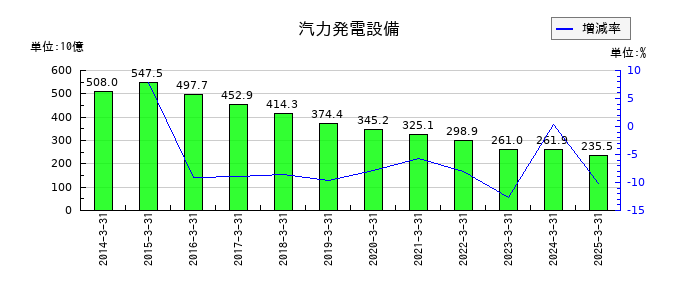 関西電力の汽力発電設備の推移