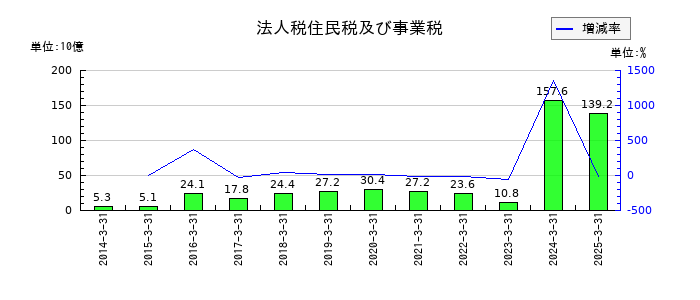 関西電力の法人税住民税及び事業税の推移