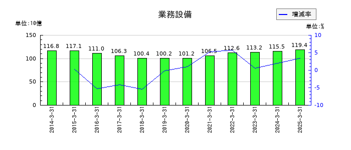 関西電力の業務設備の推移