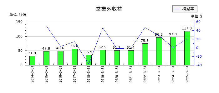 関西電力の営業外収益の推移
