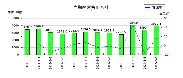 関西電力の当期経常費用合計の推移