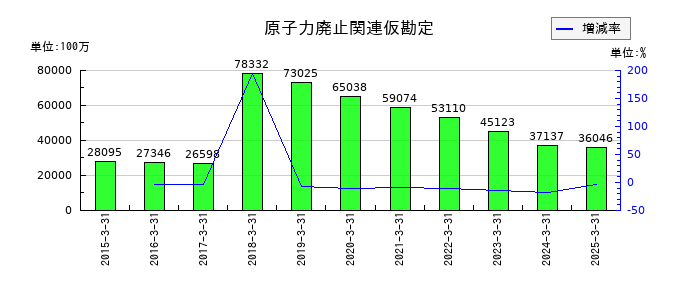 関西電力の原子力廃止関連仮勘定の推移
