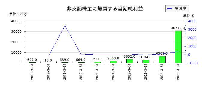 関西電力の非支配株主に帰属する当期純利益の推移