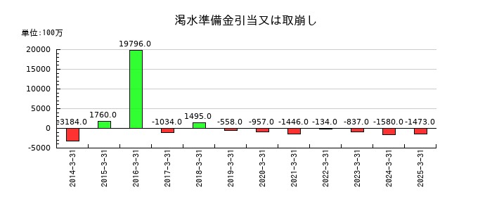 関西電力の渇水準備金引当又は取崩しの推移