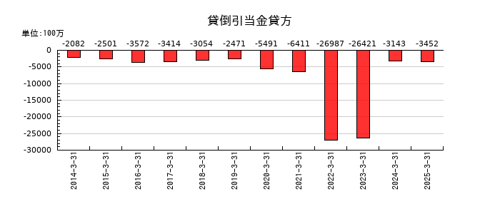 関西電力の貸倒引当金貸方の推移