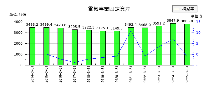 関西電力の電気事業固定資産の推移