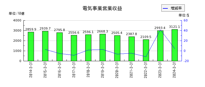 関西電力の電気事業営業費用の推移